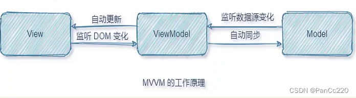 Vue的基本使用