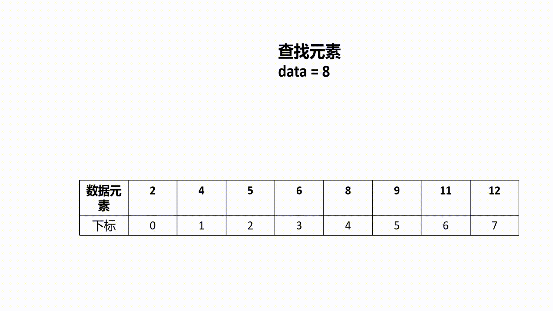 二分查找（C语言实现）_二分查找法。按照从小到大的顺序,输入n个整数并存入数组a中,然后在数组a中查找给-CSDN博客