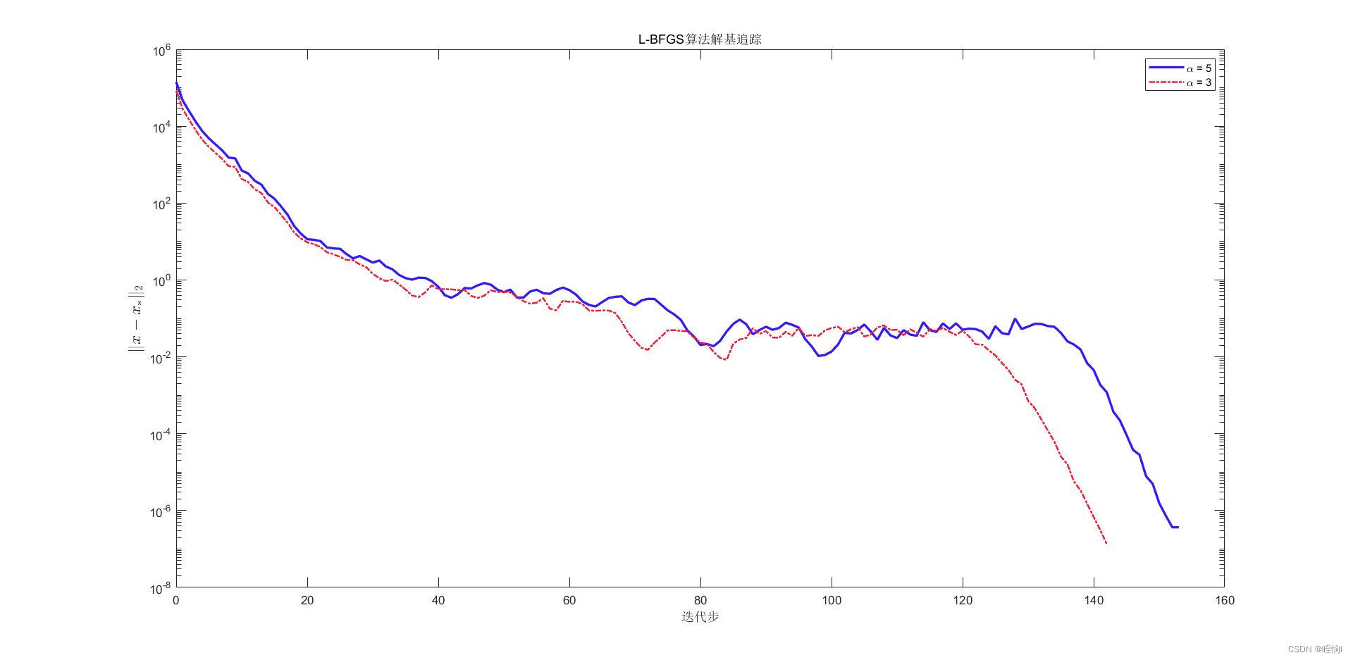 利用 L-BFGS 算法求解基追踪问题_matlab_matlab Lbfgs-CSDN博客