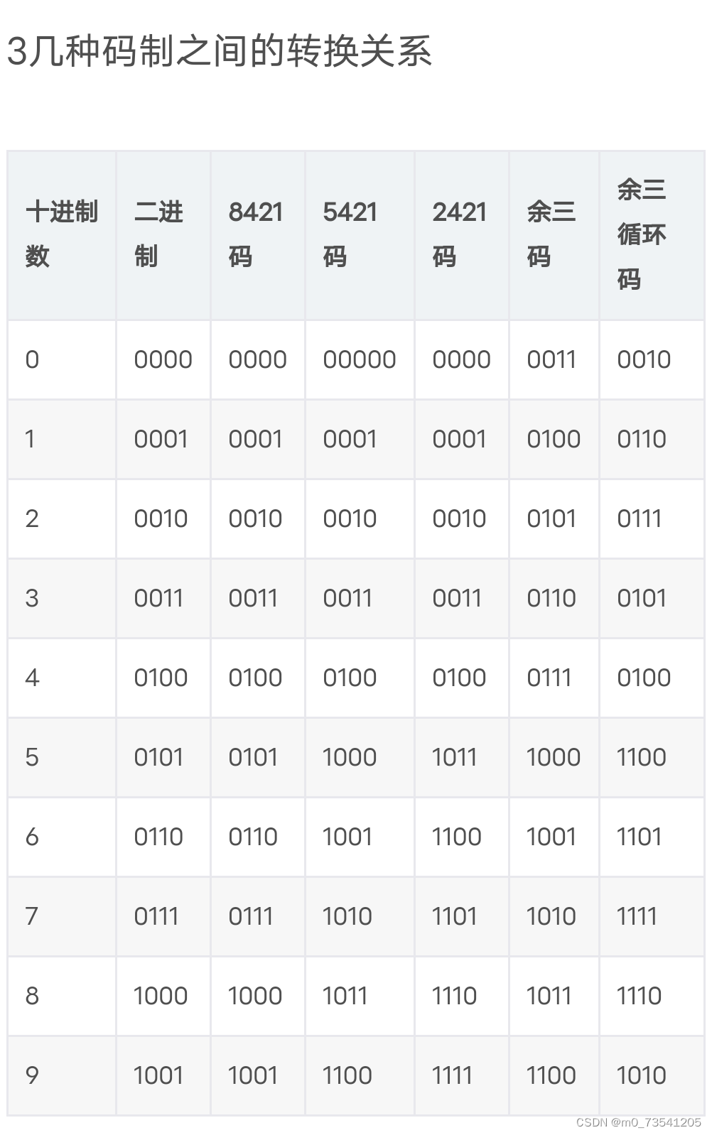 8421码，5421码，2421码，余三码之间的区别-CSDN博客