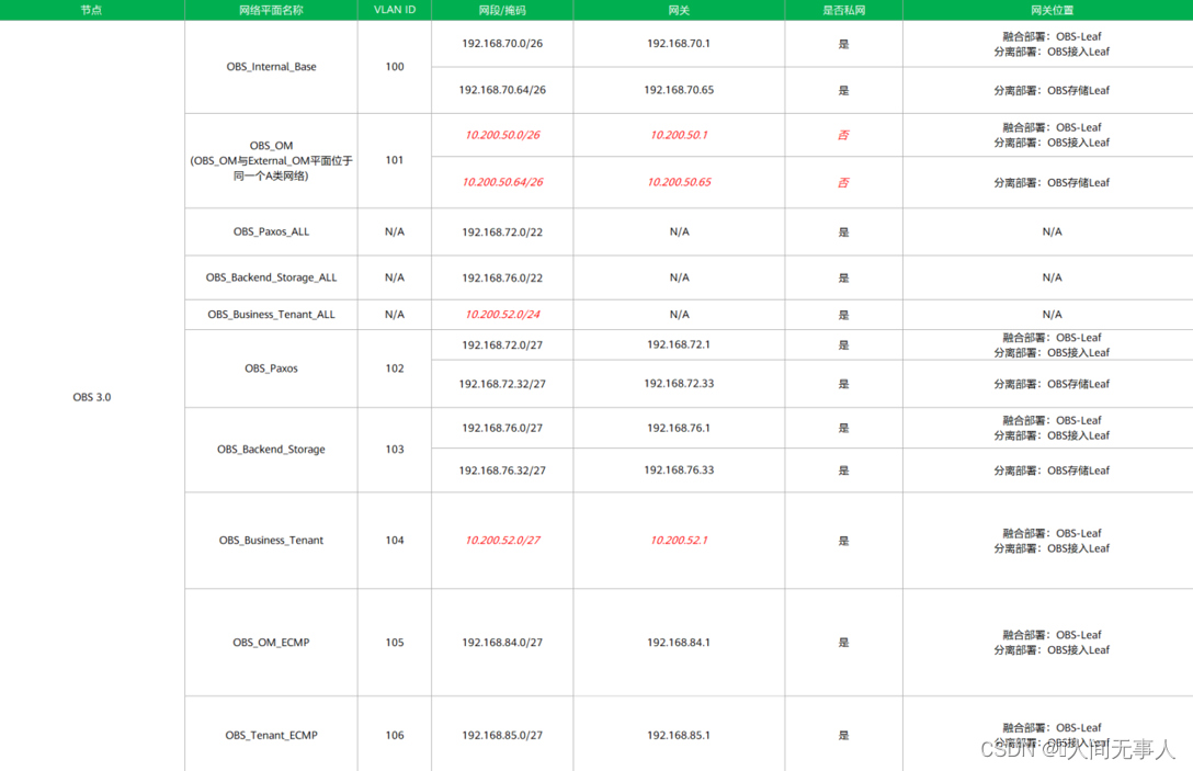 【hcie-cloud】【8】华为云Stack_LLD设计【部署设计、资源设计、服务设计、学习推荐、缩略语】【下】