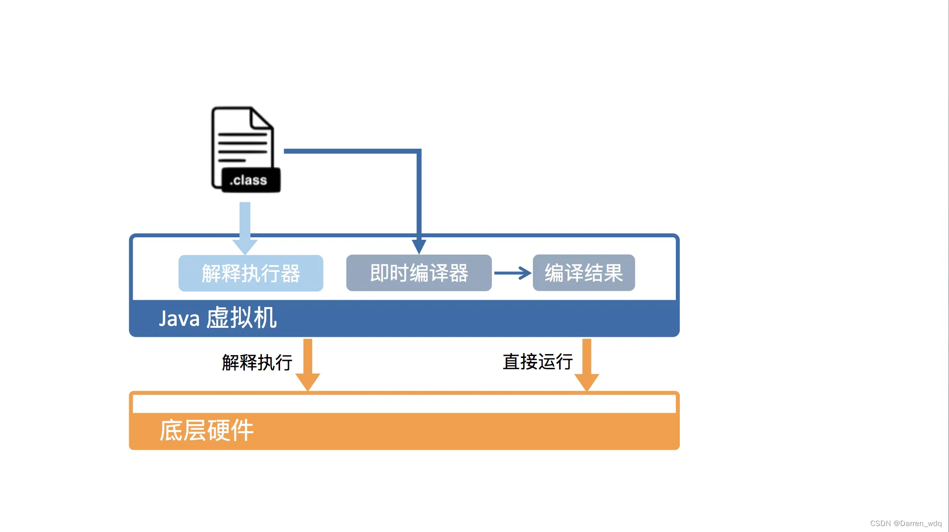 深入拆解 Java 虚拟机-打卡|01 | Java代码是怎么运行的？