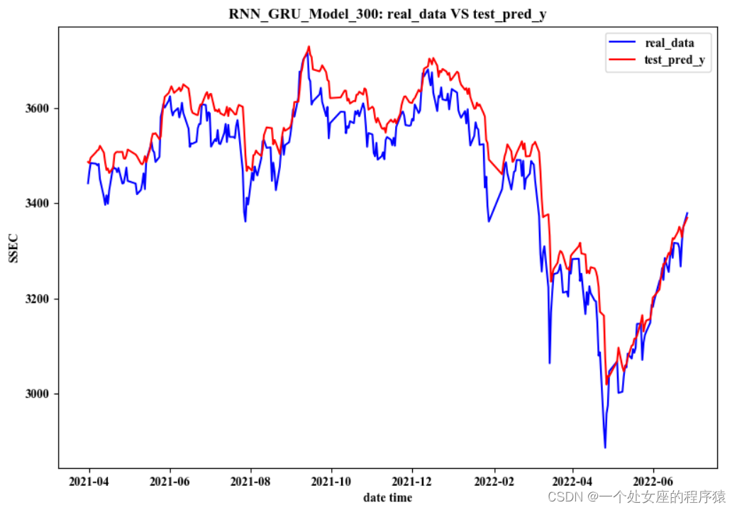 DL之GRU：基于2022年6月最新上证指数数据集结合Pytorch框架利用GRU算法预测最新股票上证指数实现回归预测