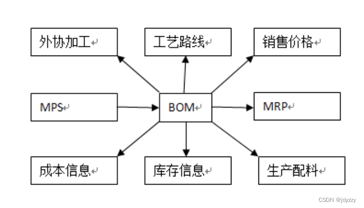 如何理解BOM(物料清单）在整个生产管理中发挥的作用？_plc需要列材料清单的作用是什么?-CSDN博客