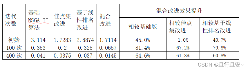 多目标遗传算法NSGA-II改进策略