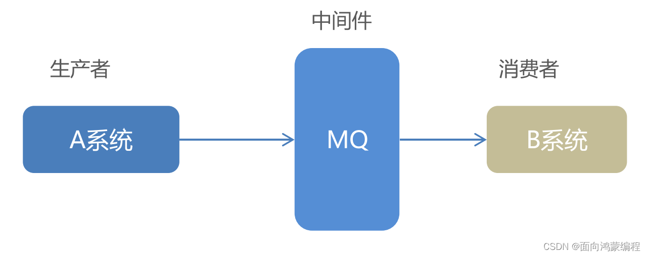 RabbitMQ入门教程