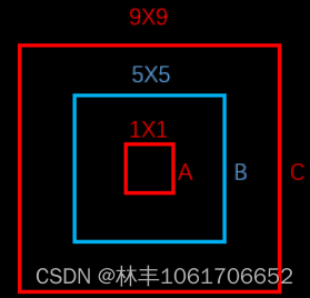 采用均方差