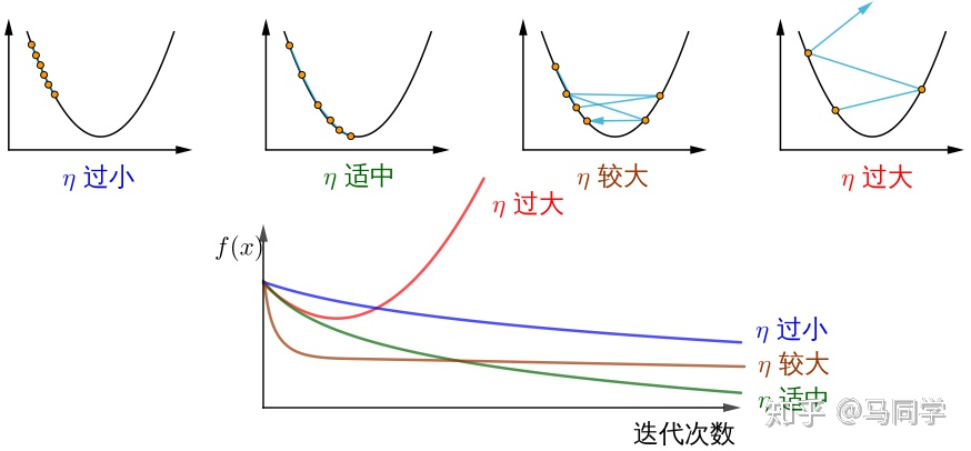 学习率的作用