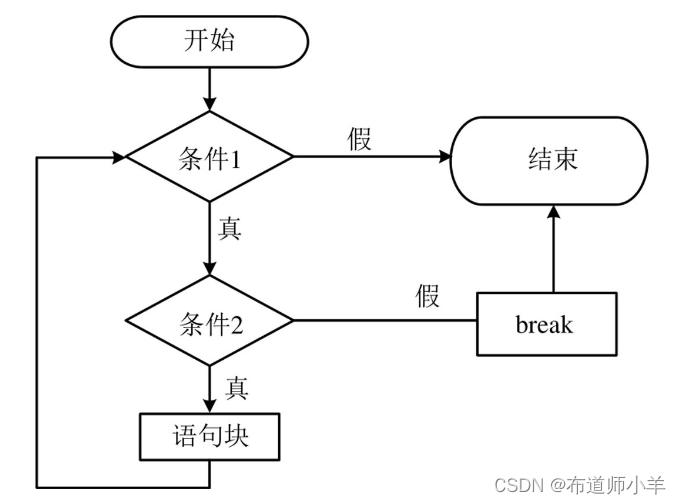 JavaScript设计程序结构