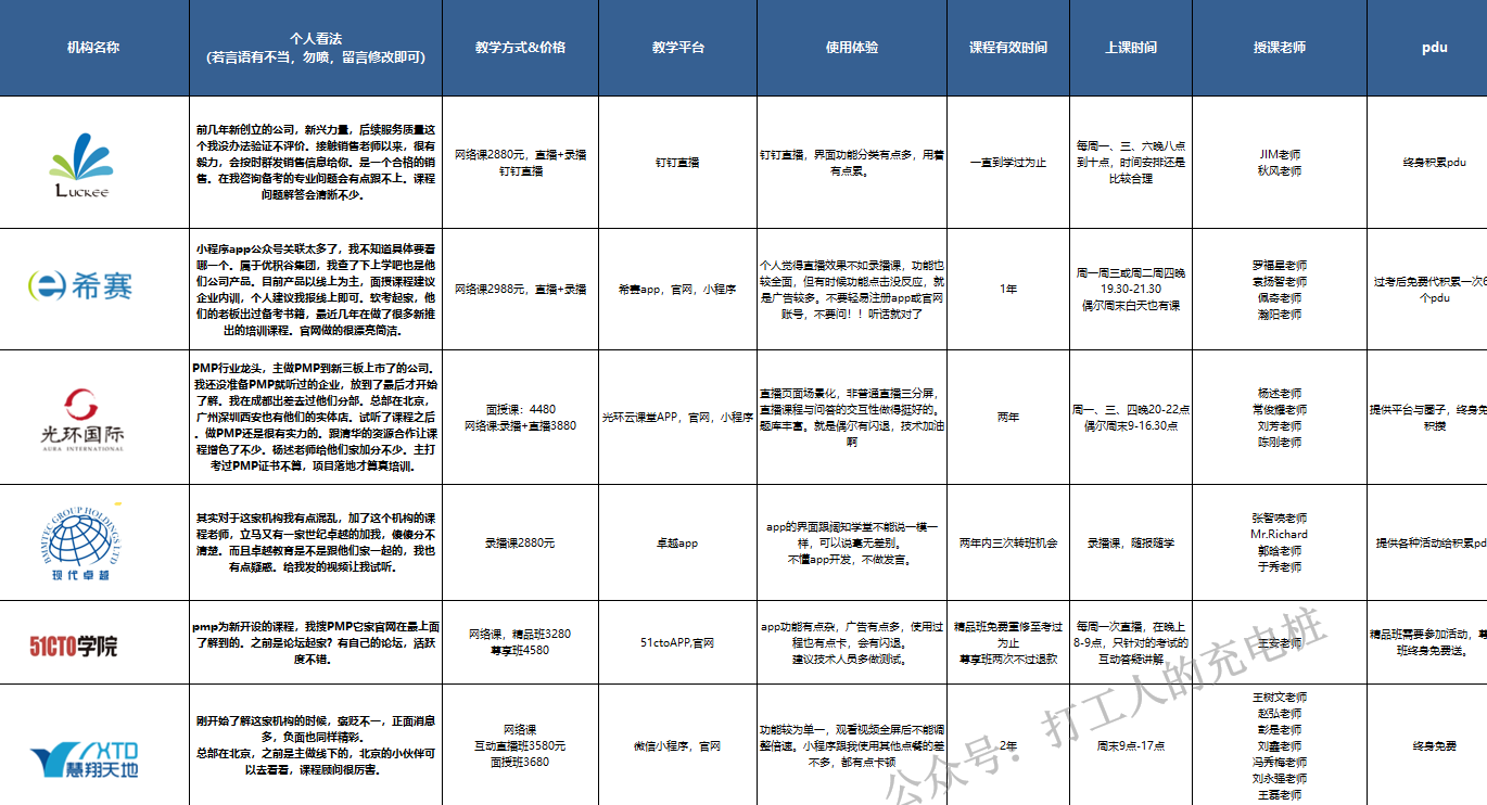 超7家PMP培训机构对比，教你如何选择靠谱机构