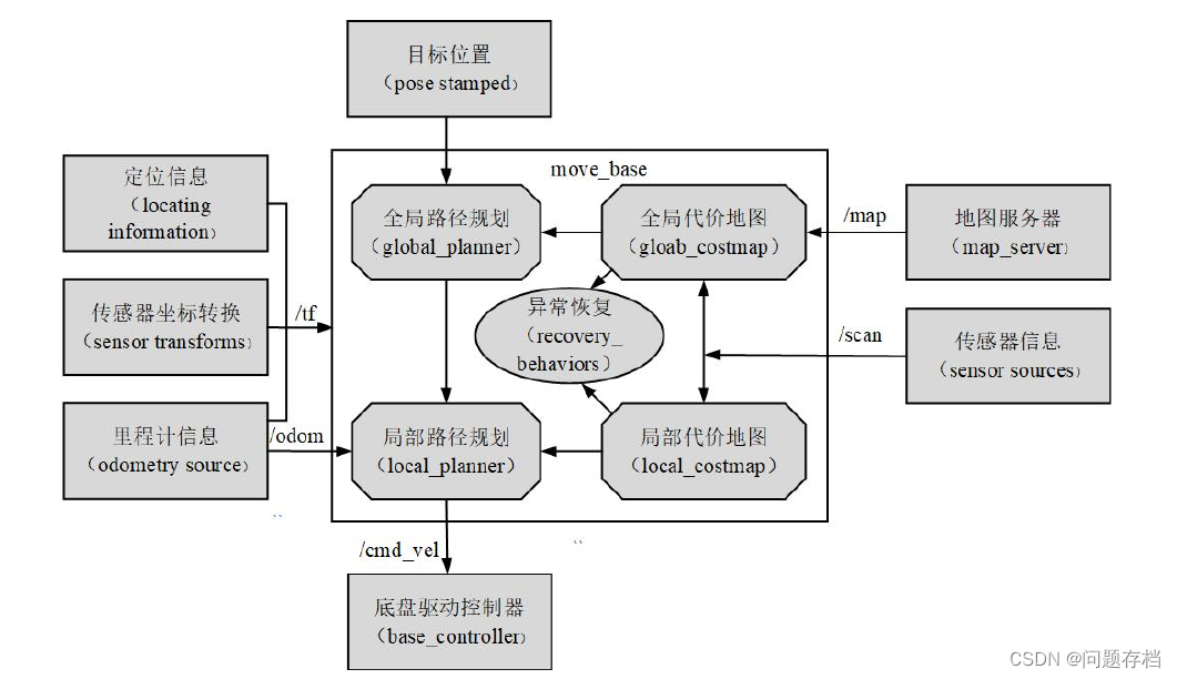 导航模块设计