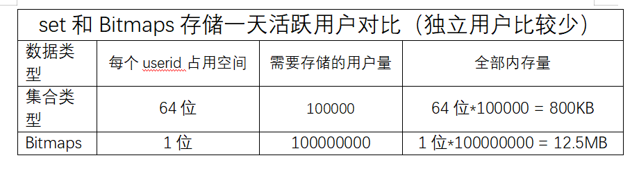 [Redis6]Bitmaps与set对比