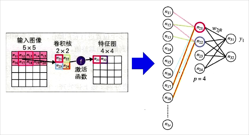 ▲ 图1.5.3 卷积层对应的多层神经网络形式