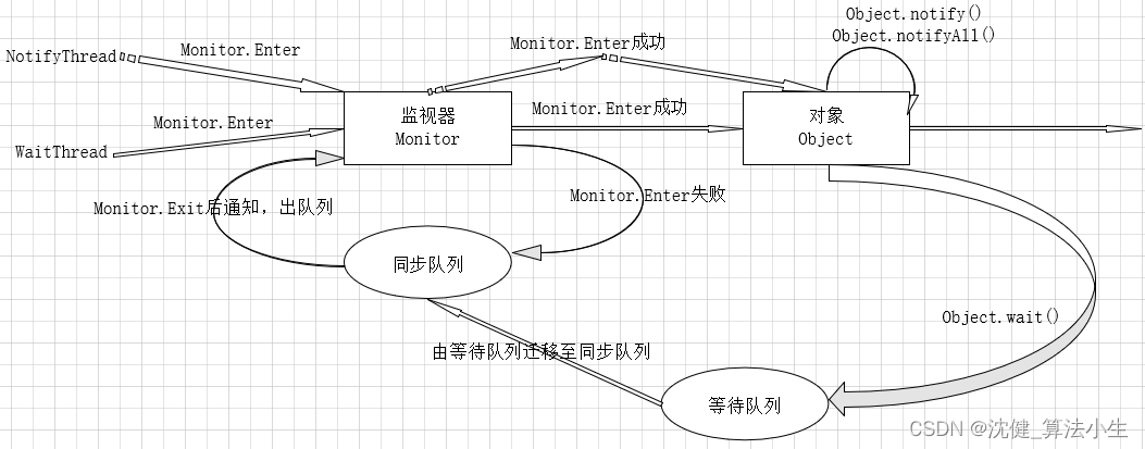 wait/notify使用详解