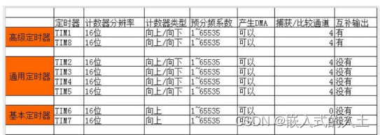 定时器分类