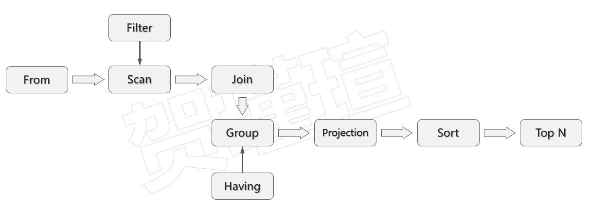 sql-csdn