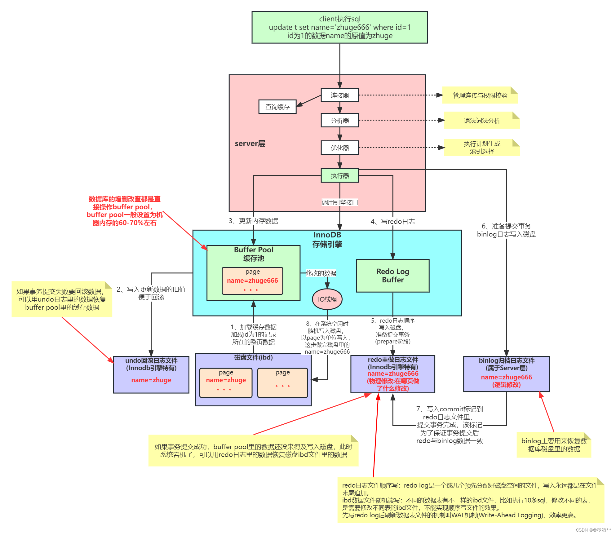 MySQL内部组件与日志详解