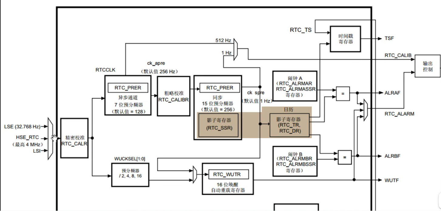 RTC实时时钟_rtc实验代码-CSDN博客