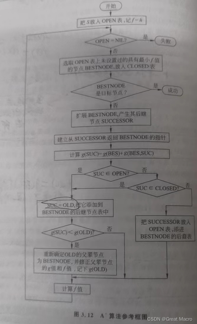 人工智能经典问题，八数码问题求解，启发式搜索法(Astar算法)，C语言版，保证看懂，分析到位，注释详细，没有bug