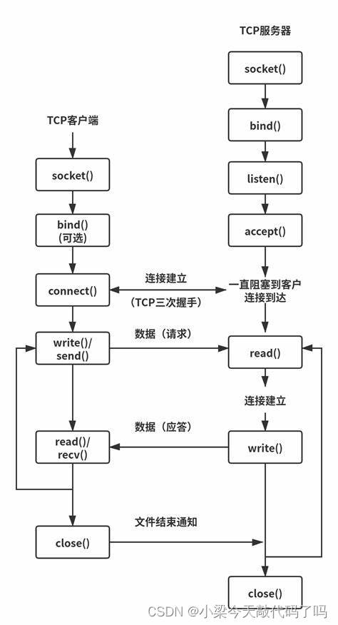 TCP通信流程详解