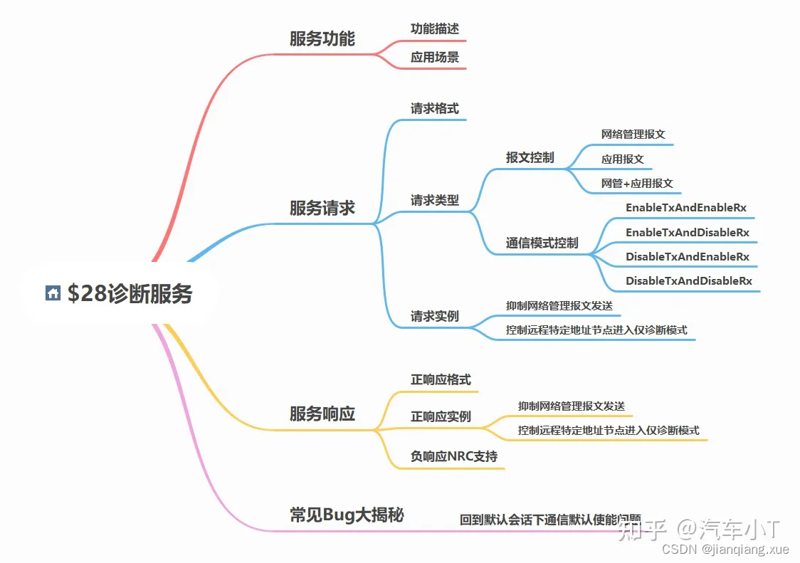 [AUTOSAR][诊断管理][ECU][$28] 通信控制