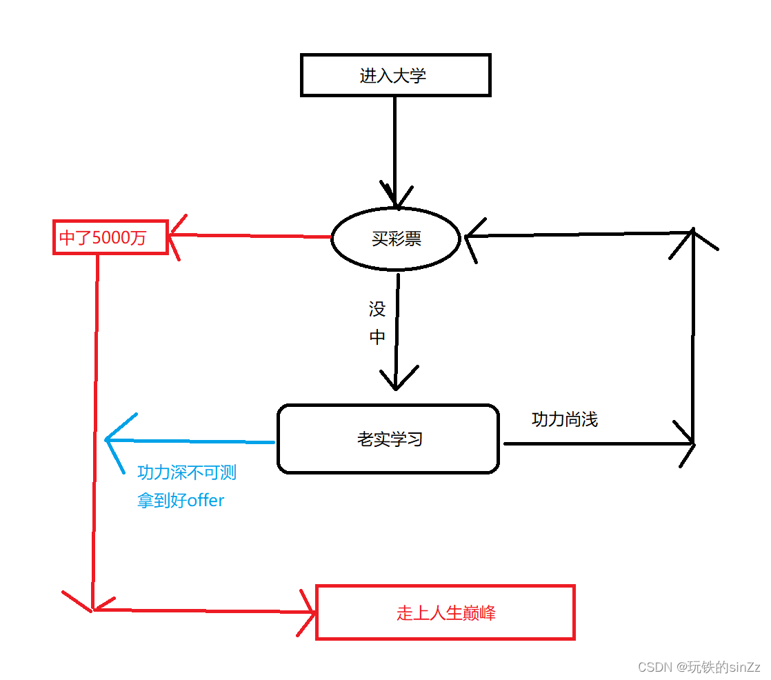 c语言循环语句讲解_C语言for循环语句求和