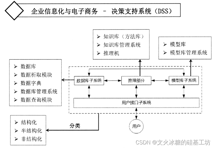 [架构之路-251/创业之路-82]：目标系统 - 纵向分层 - 企业信息化的呈现形态：常见企业信息化软件系统 - 商业智能、决策支持系统、知识管理