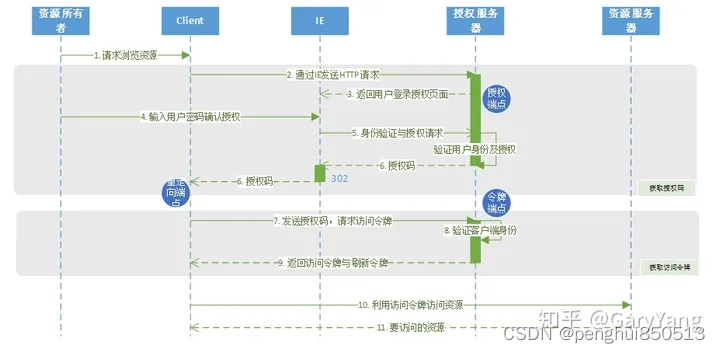 图3.1 授权码授权流程