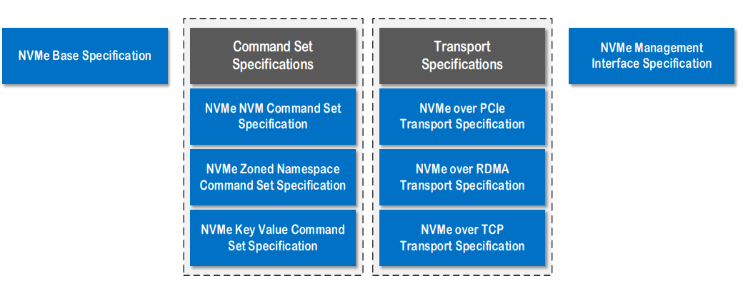 NVMe 2.0 协议族（引自 NVM Express）