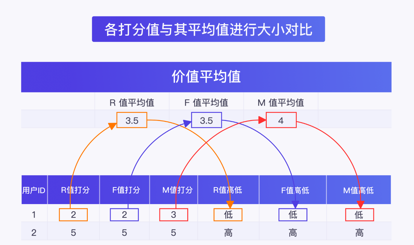 电商客户价值细分rfm模型中