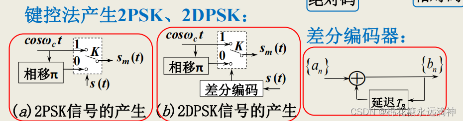 电子信息工程专业课复习知识点总结：(五）通信原理