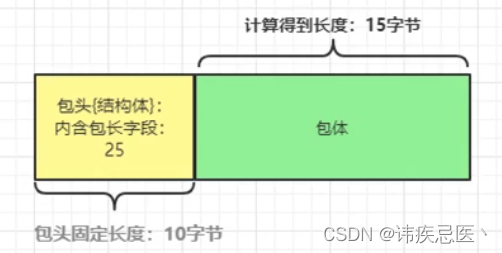 1.7 TCP粘包、缺包问题解决