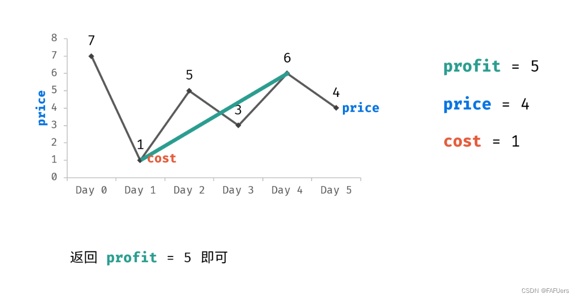 0119 动态规划 Day8