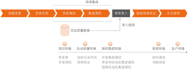 应用环境能力 | 阿里巴巴DevOps实践指南