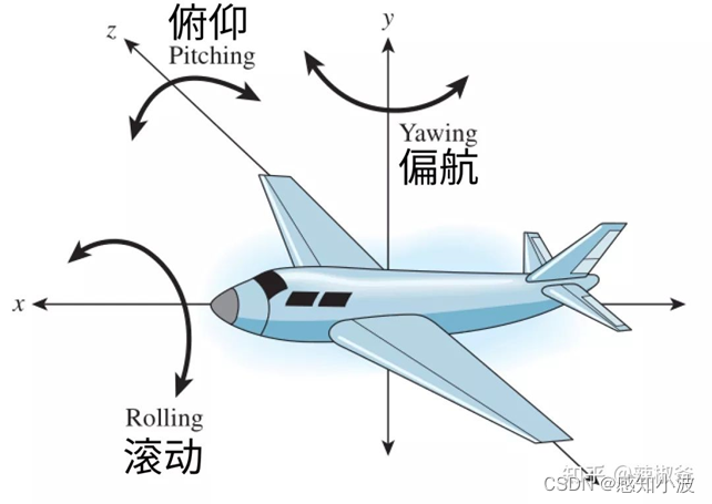 如下图,一架沿x轴方向飞行的飞机可以通过转向左或转向右(偏航),朝上