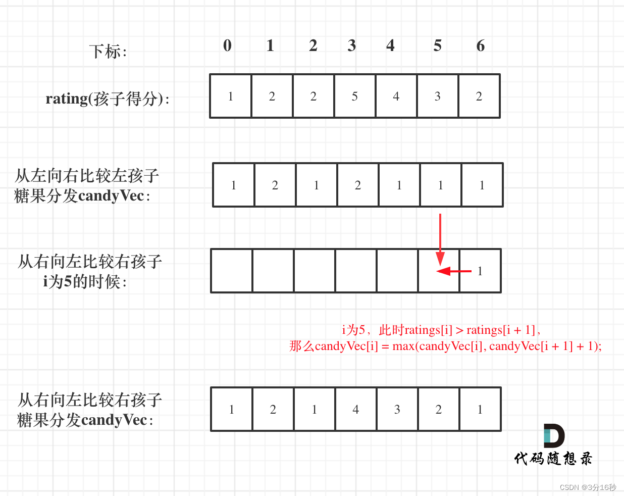 算法训练day34|贪心算法 part03(LeetCode 1005.K次取反后最大化的数组和、134. 加油站、135. 分发糖果(处理一边再处理一边))