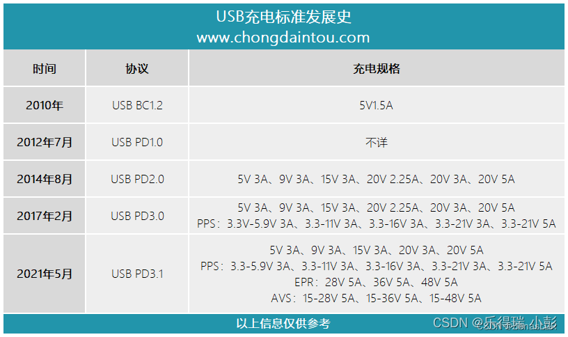 USB PD3.1