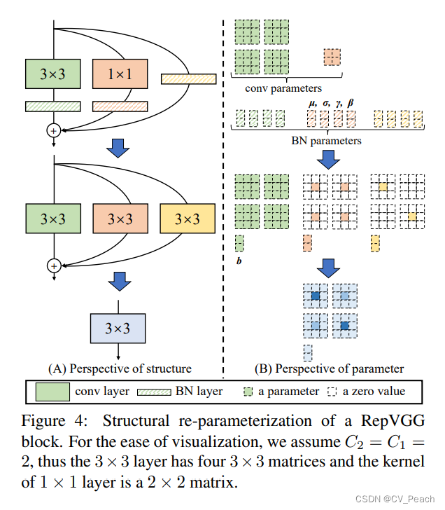 Reparametrización estructural