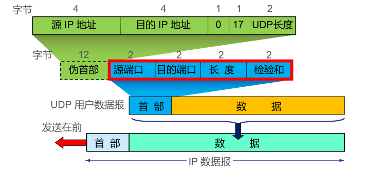 UDP用户数据报协议(计算机网络-运输层)