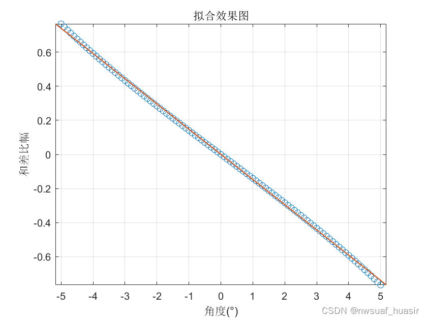 单脉冲测角-和差比幅法-方向图传播因子-函数编写