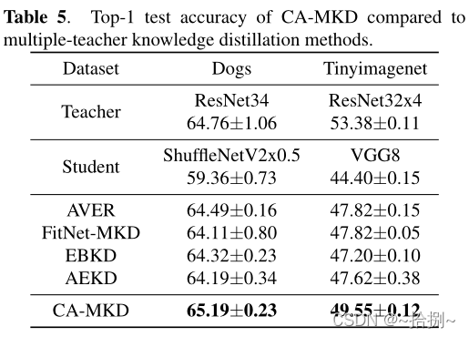 表5. 和其他多教师知识蒸馏方法比较，CD-MKD精度排第一