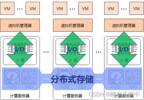 超融合基础架构的优点