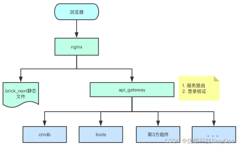 优维低代码：第三方接口接入