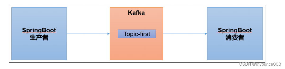 5、Kafka集成 SpringBoot