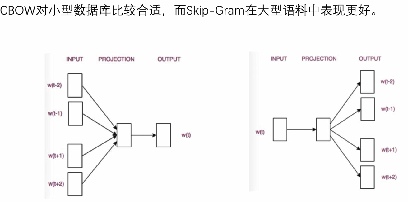 Word2Vec模型的引入介绍与相关概念