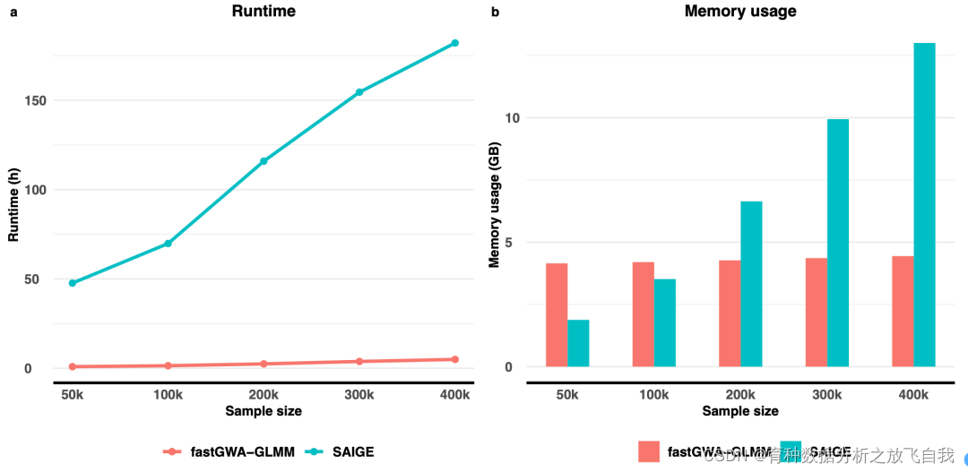 图1 fastGWA-GLMM和SAIGE的运算速度和内存使用量的比较