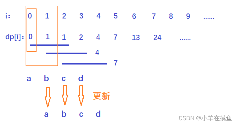 算法：动态规划