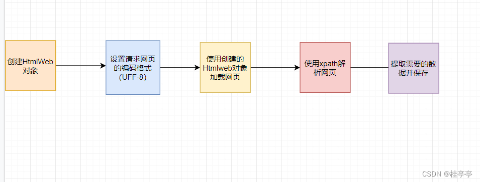 C# 网络爬虫+HtmlAgilityPack+Xpath+爬虫工具类的封装的使用_c# Xpath-CSDN博客