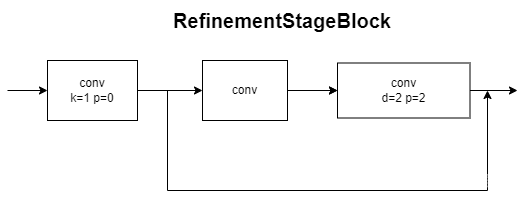 RefinementStageBlock