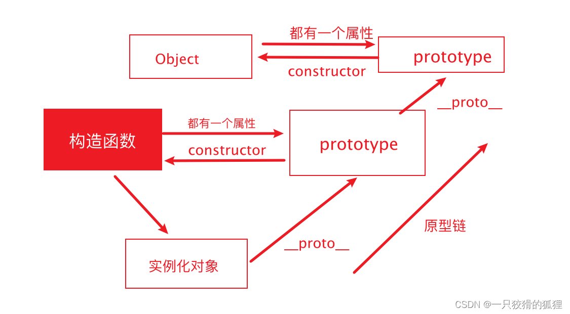 js中原型，原型链理解